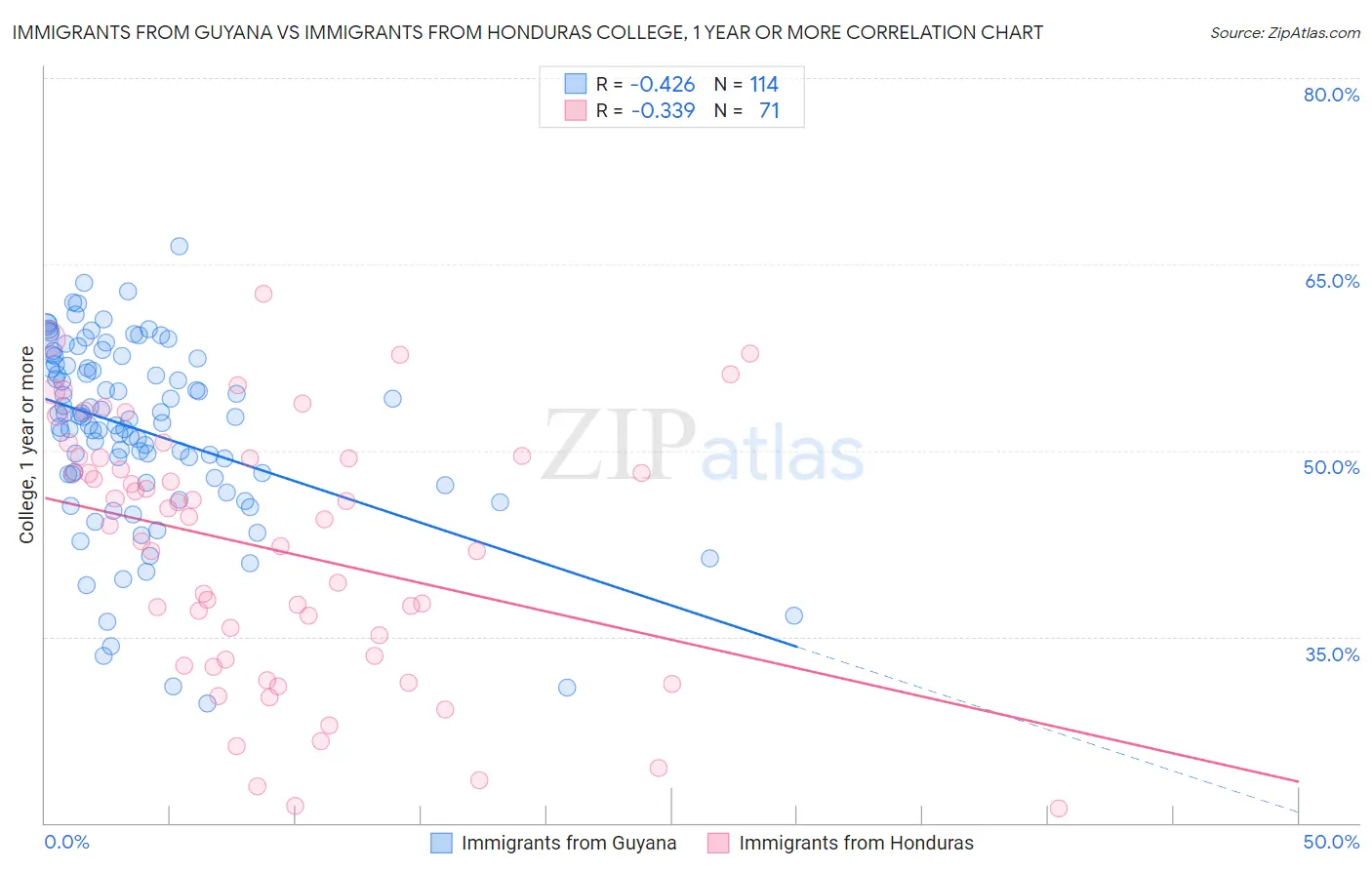 Immigrants from Guyana vs Immigrants from Honduras College, 1 year or more
