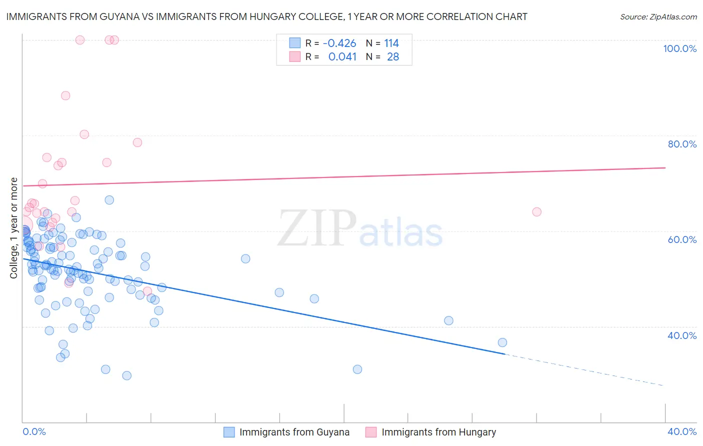 Immigrants from Guyana vs Immigrants from Hungary College, 1 year or more