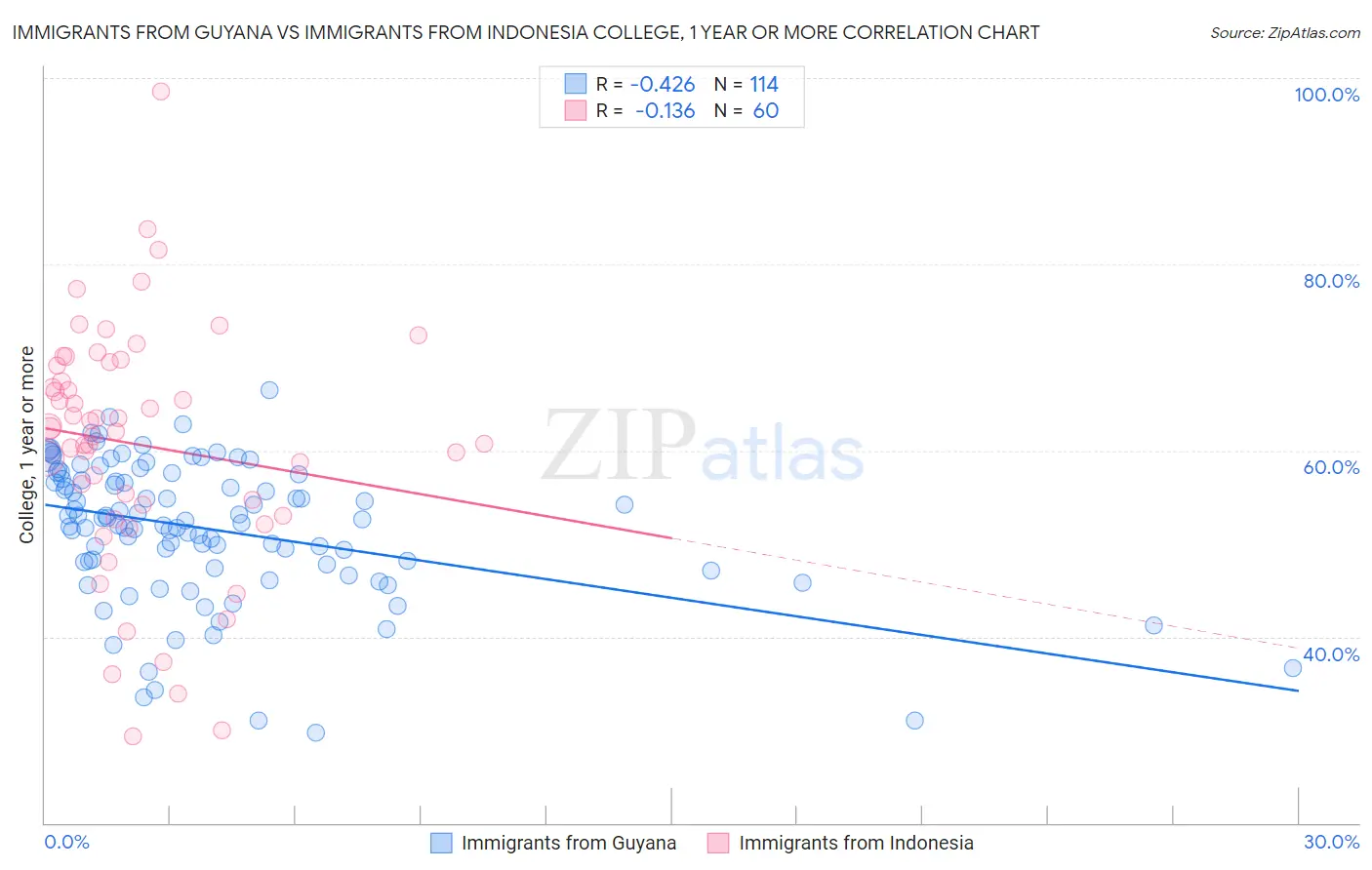 Immigrants from Guyana vs Immigrants from Indonesia College, 1 year or more