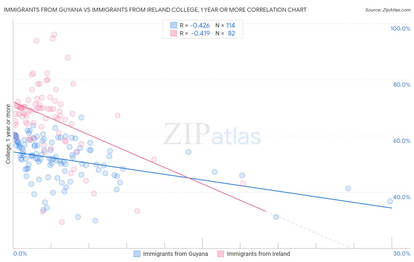 Immigrants from Guyana vs Immigrants from Ireland College, 1 year or more