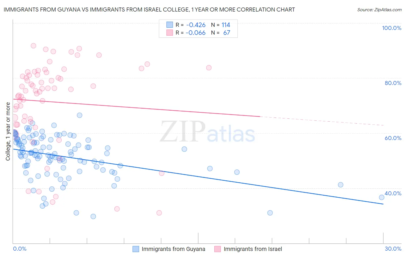 Immigrants from Guyana vs Immigrants from Israel College, 1 year or more
