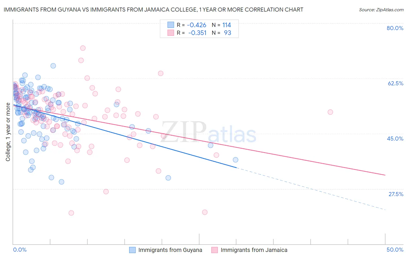Immigrants from Guyana vs Immigrants from Jamaica College, 1 year or more