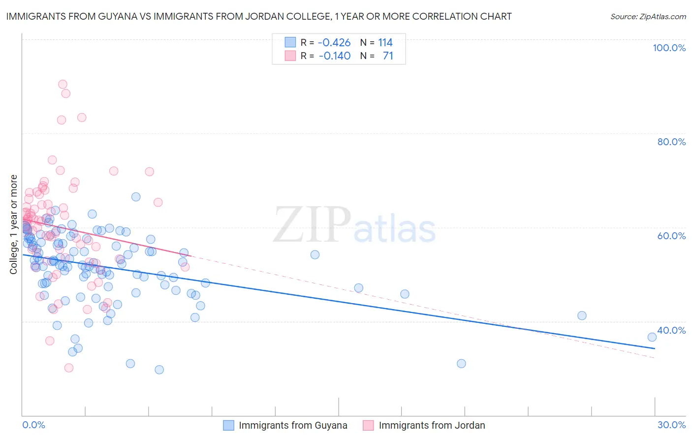 Immigrants from Guyana vs Immigrants from Jordan College, 1 year or more