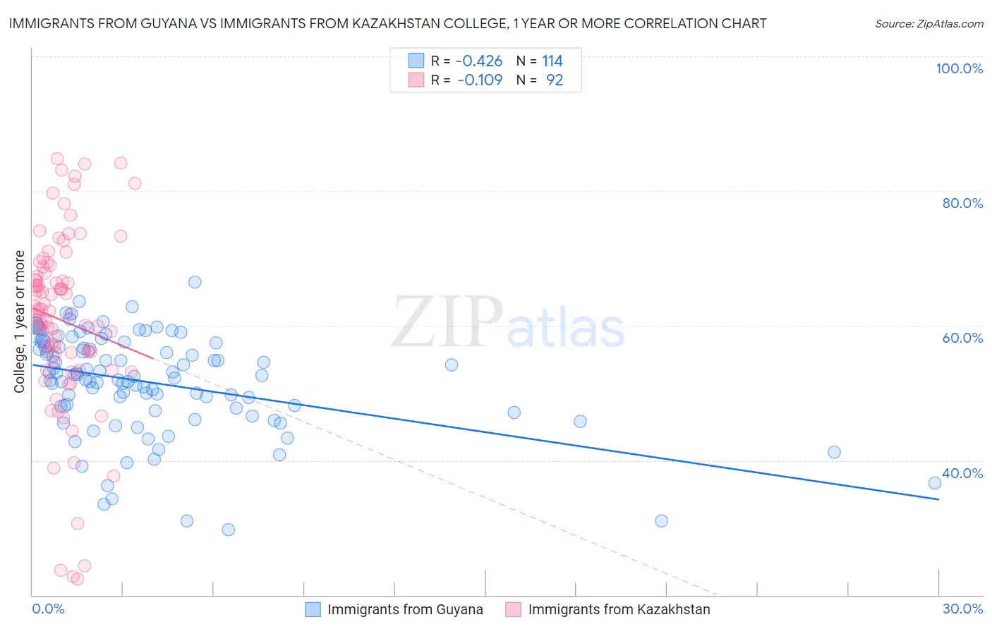Immigrants from Guyana vs Immigrants from Kazakhstan College, 1 year or more