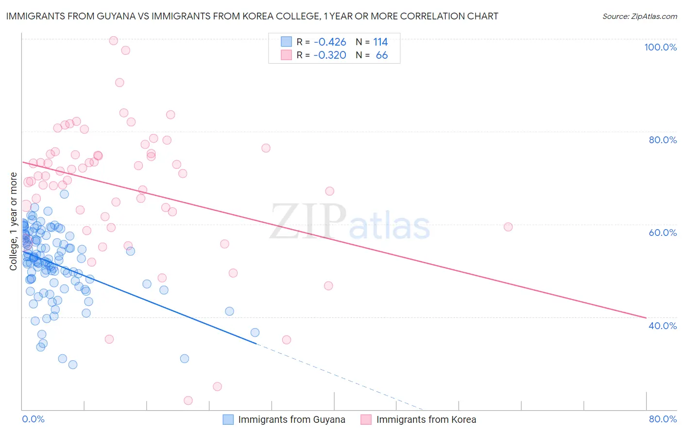 Immigrants from Guyana vs Immigrants from Korea College, 1 year or more