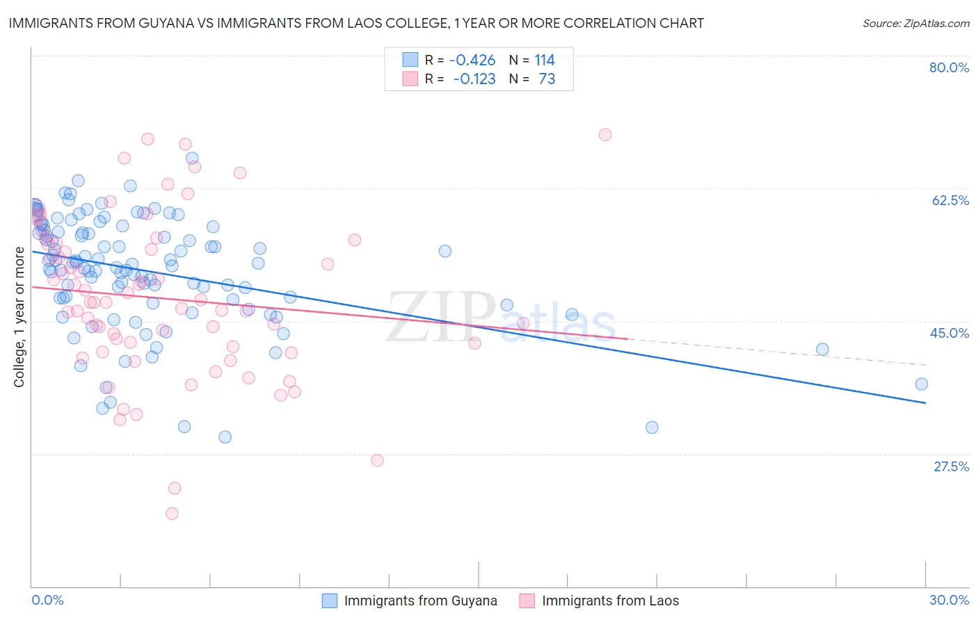 Immigrants from Guyana vs Immigrants from Laos College, 1 year or more