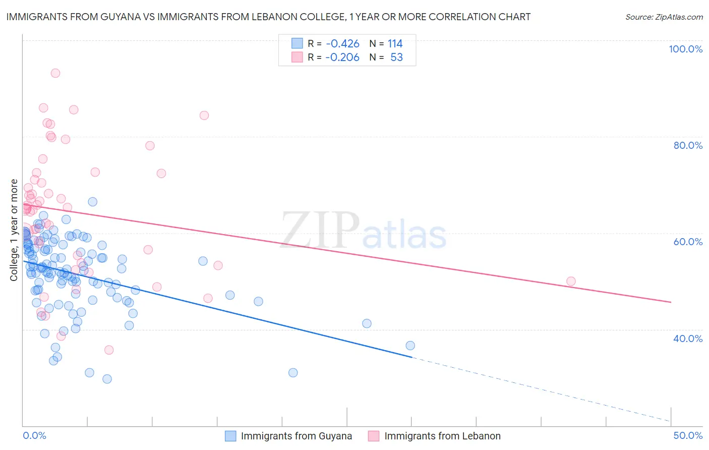 Immigrants from Guyana vs Immigrants from Lebanon College, 1 year or more