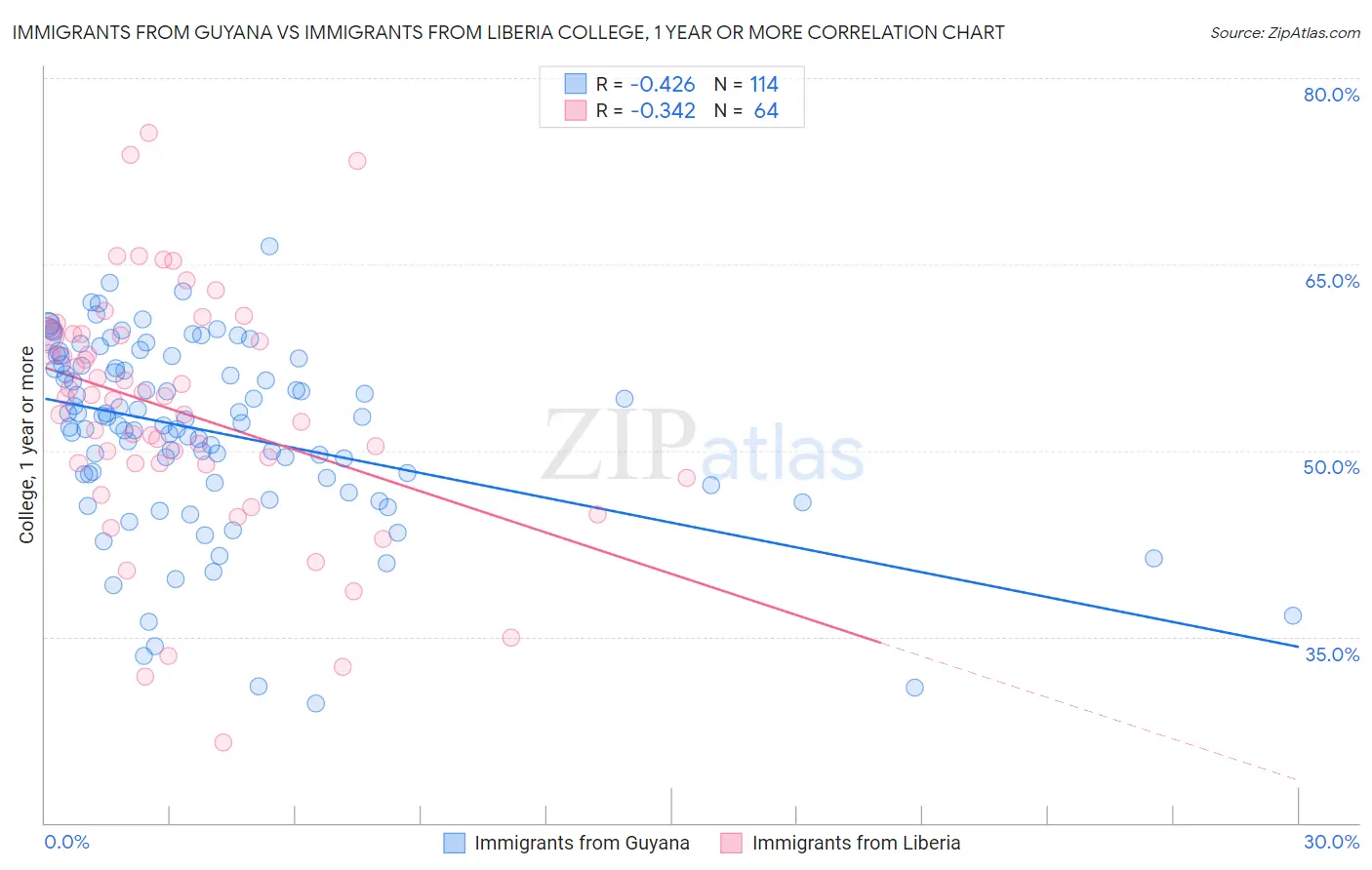 Immigrants from Guyana vs Immigrants from Liberia College, 1 year or more