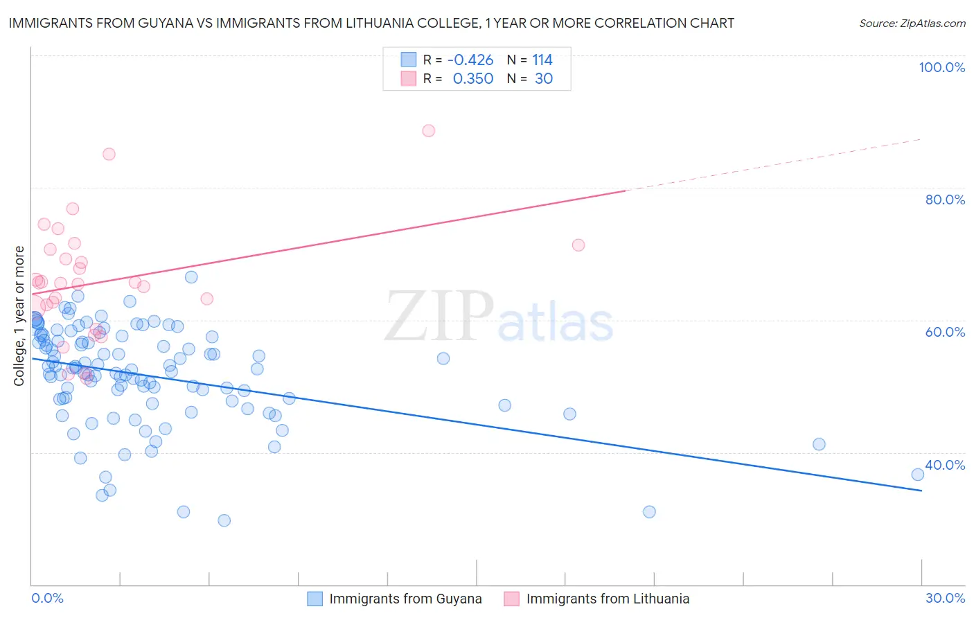 Immigrants from Guyana vs Immigrants from Lithuania College, 1 year or more