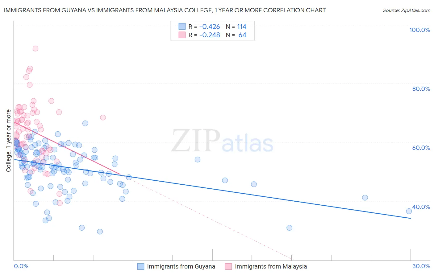 Immigrants from Guyana vs Immigrants from Malaysia College, 1 year or more