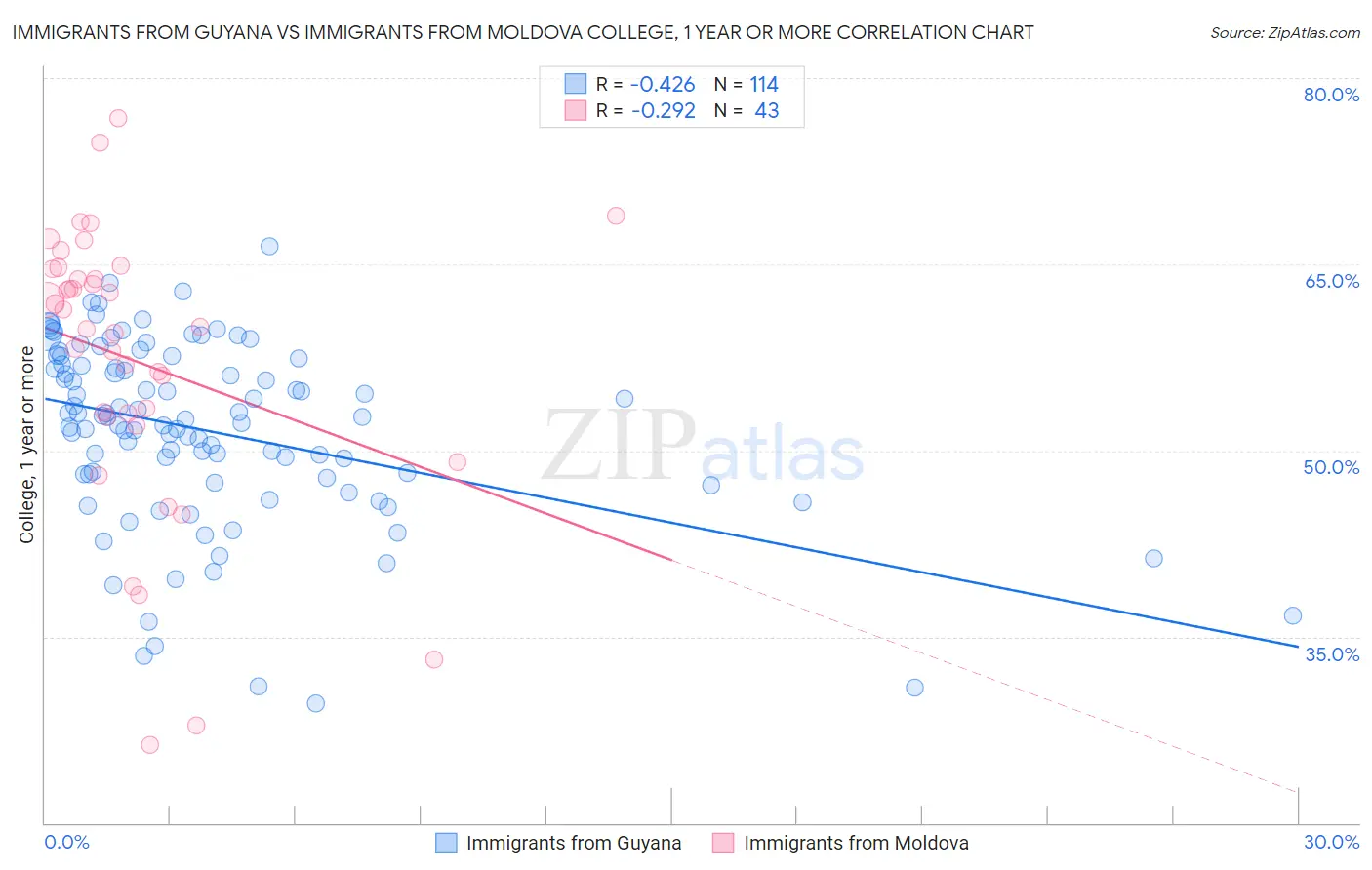 Immigrants from Guyana vs Immigrants from Moldova College, 1 year or more