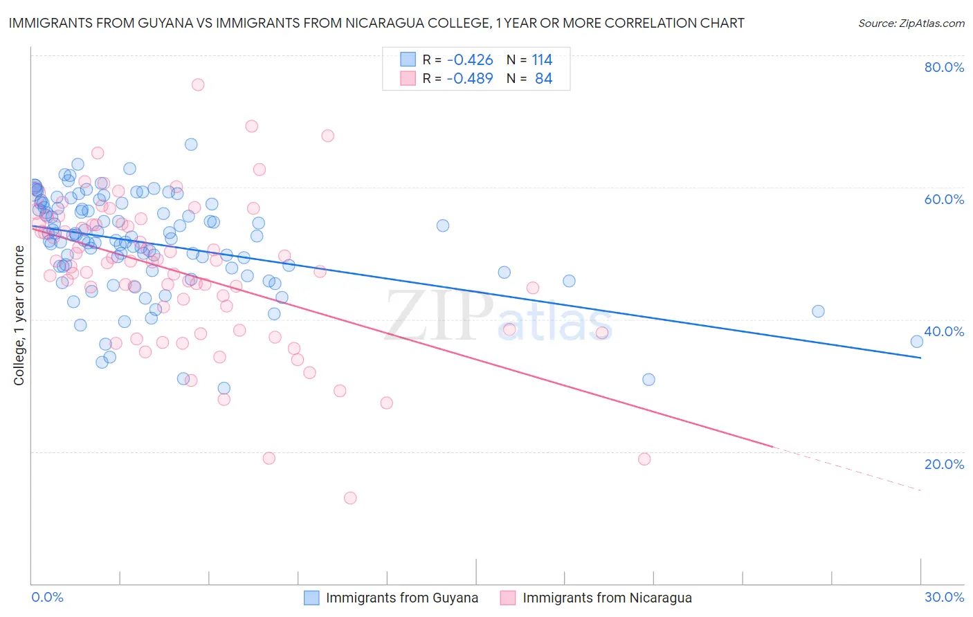 Immigrants from Guyana vs Immigrants from Nicaragua College, 1 year or more