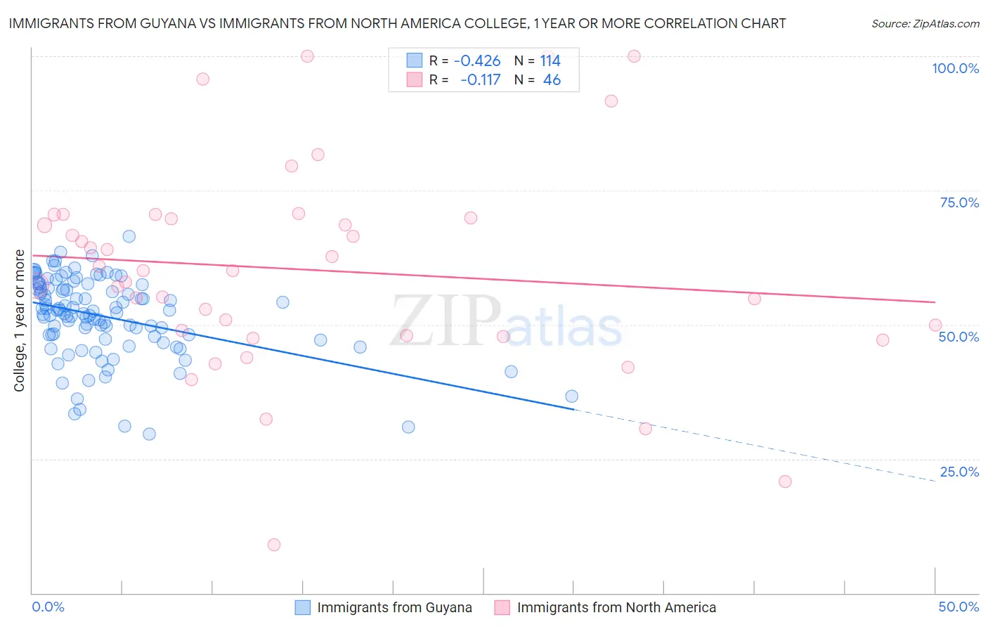 Immigrants from Guyana vs Immigrants from North America College, 1 year or more