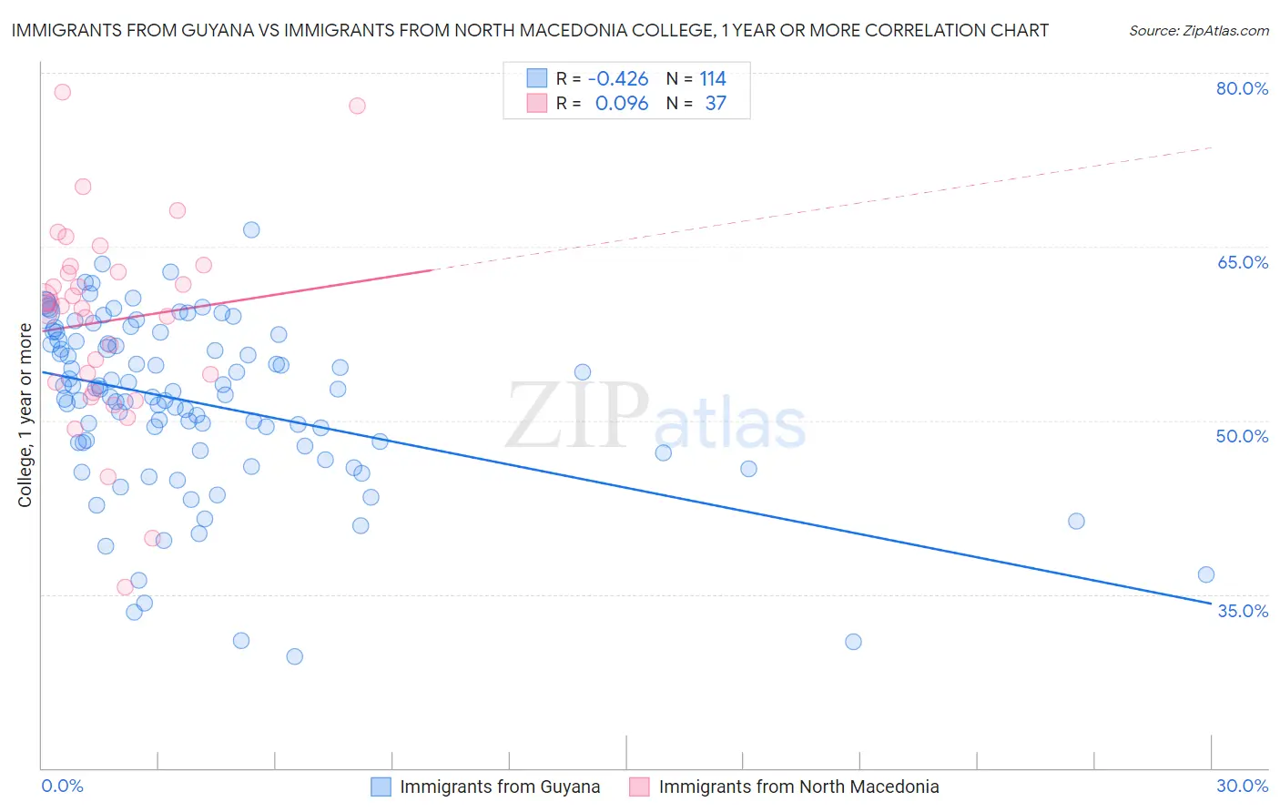 Immigrants from Guyana vs Immigrants from North Macedonia College, 1 year or more