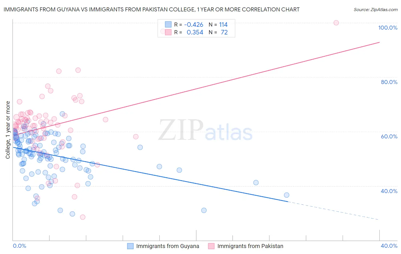 Immigrants from Guyana vs Immigrants from Pakistan College, 1 year or more