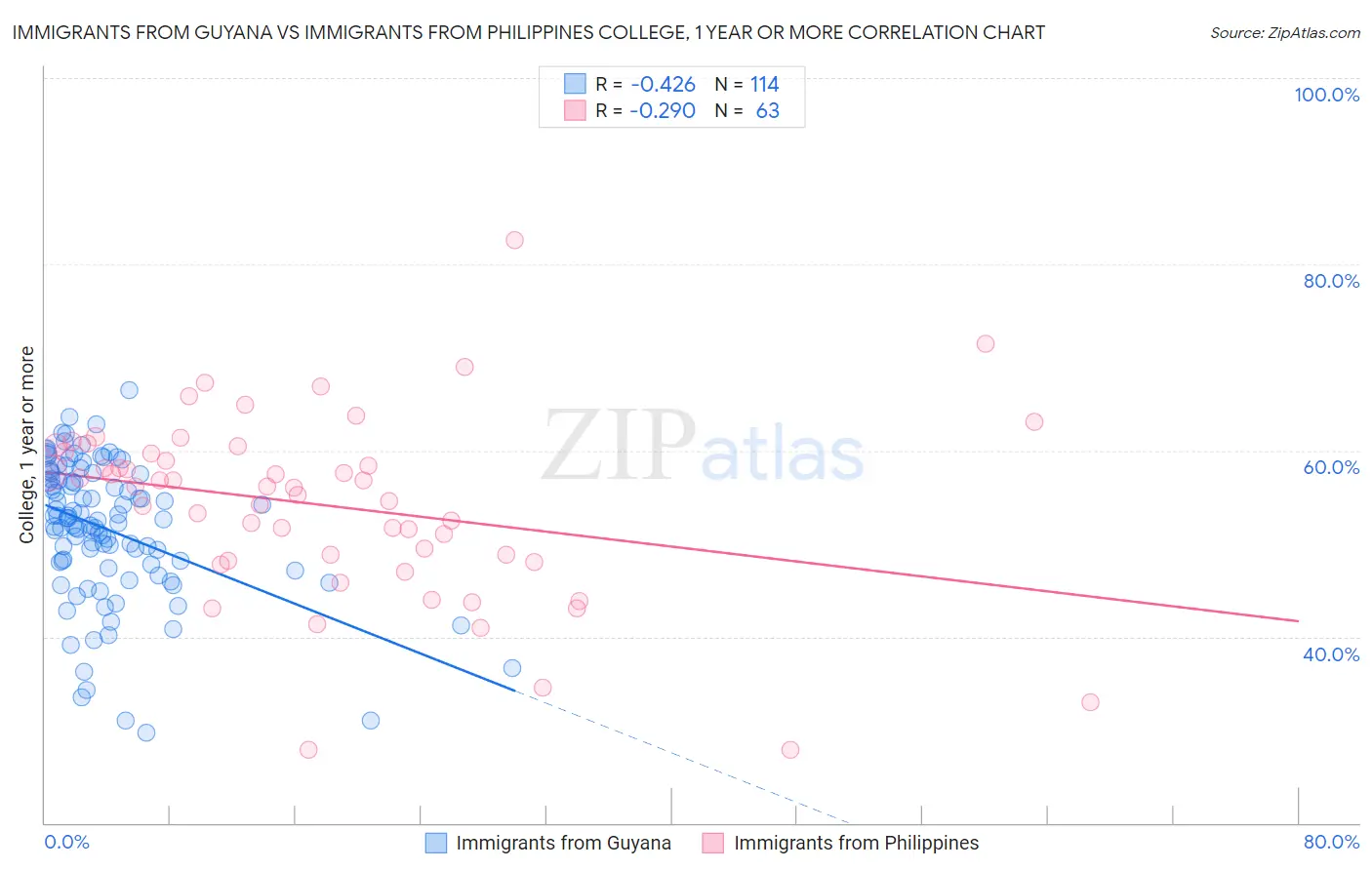 Immigrants from Guyana vs Immigrants from Philippines College, 1 year or more