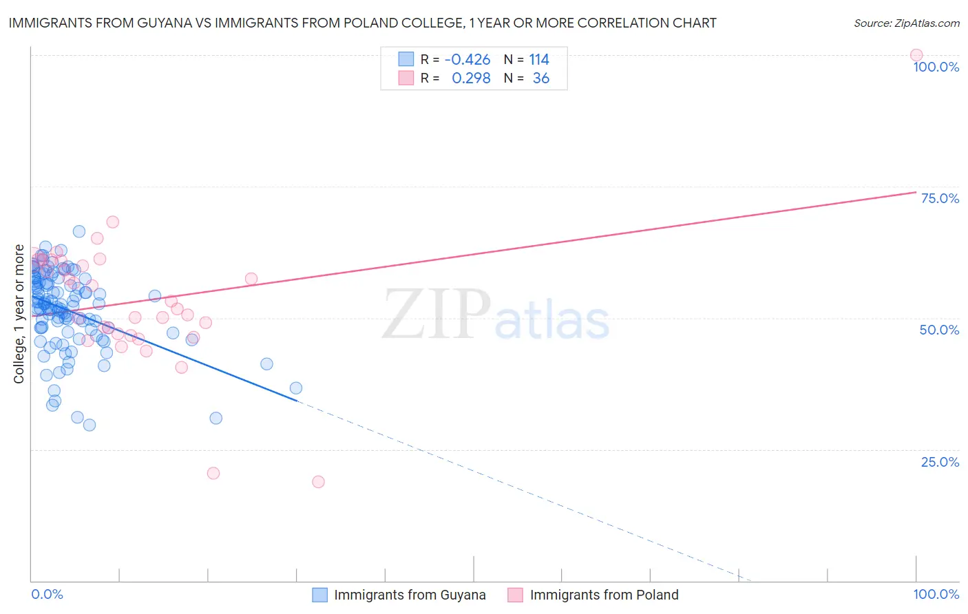Immigrants from Guyana vs Immigrants from Poland College, 1 year or more