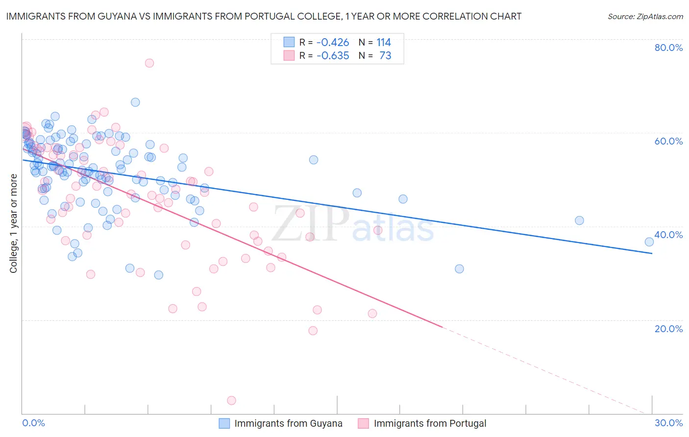 Immigrants from Guyana vs Immigrants from Portugal College, 1 year or more
