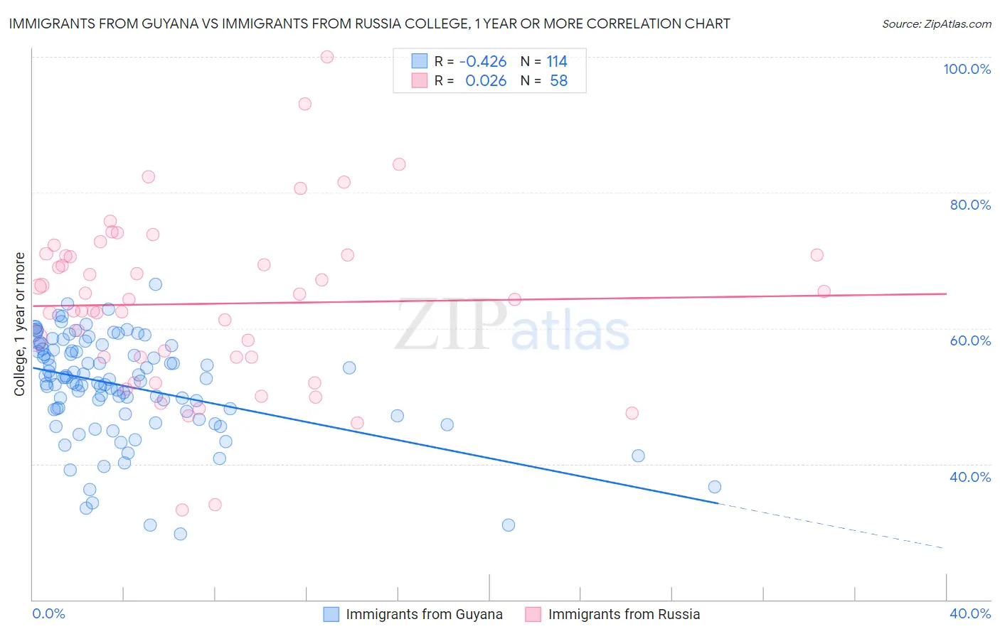 Immigrants from Guyana vs Immigrants from Russia College, 1 year or more
