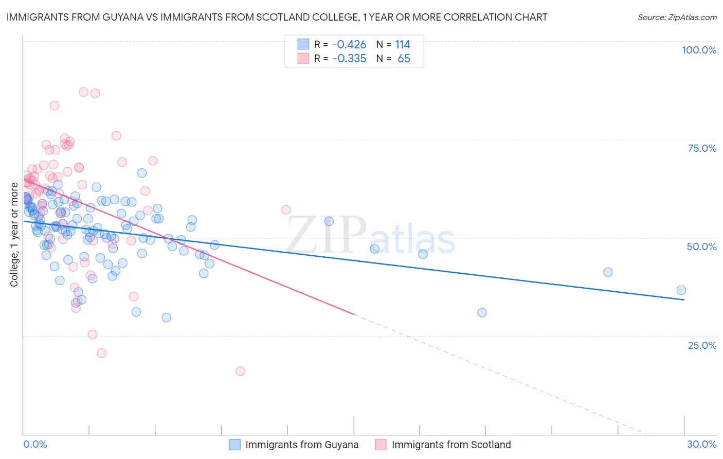 Immigrants from Guyana vs Immigrants from Scotland College, 1 year or more