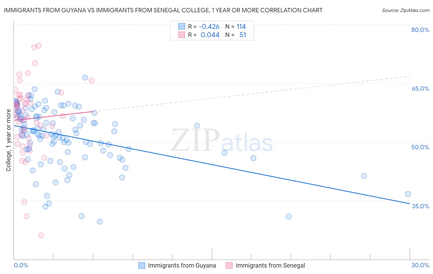 Immigrants from Guyana vs Immigrants from Senegal College, 1 year or more