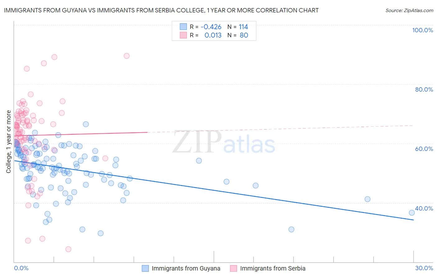 Immigrants from Guyana vs Immigrants from Serbia College, 1 year or more