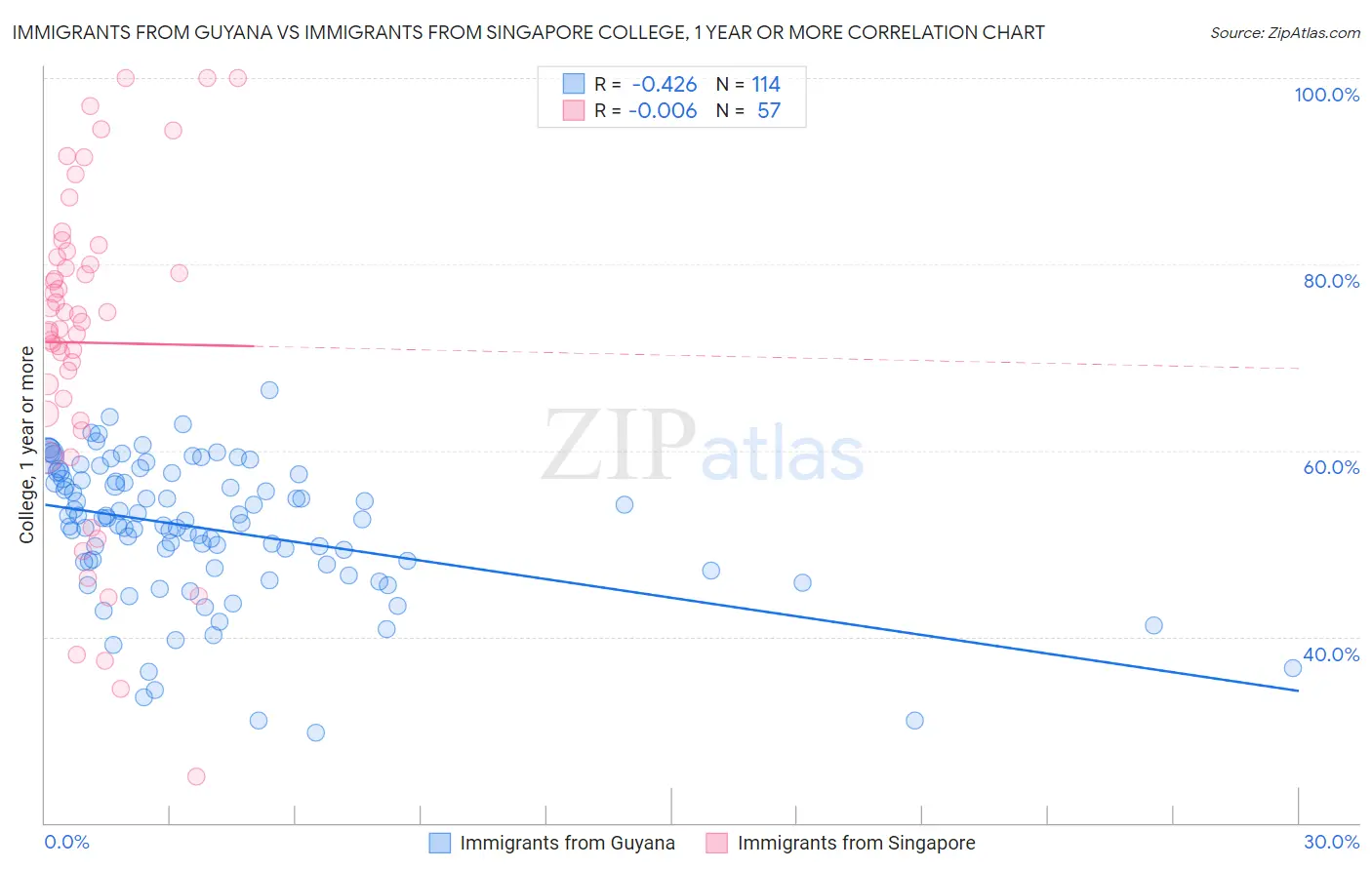 Immigrants from Guyana vs Immigrants from Singapore College, 1 year or more