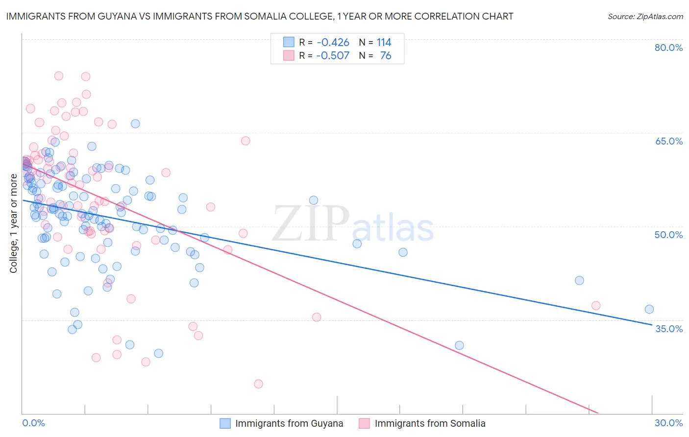 Immigrants from Guyana vs Immigrants from Somalia College, 1 year or more