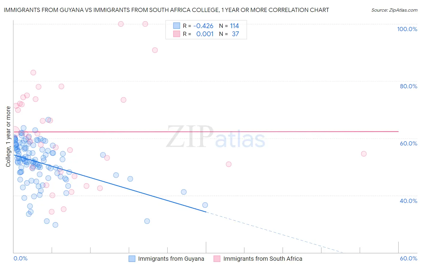 Immigrants from Guyana vs Immigrants from South Africa College, 1 year or more