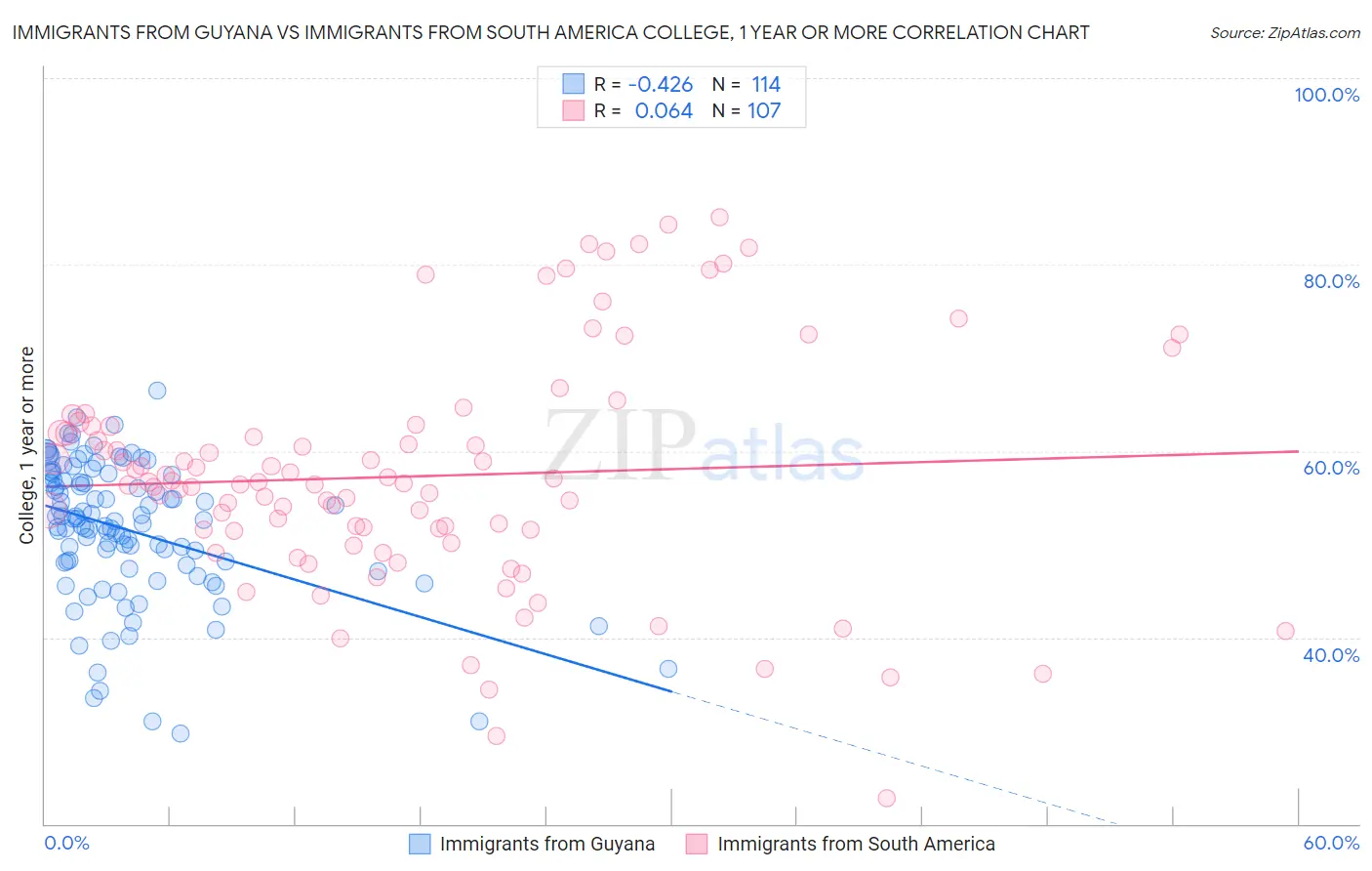 Immigrants from Guyana vs Immigrants from South America College, 1 year or more