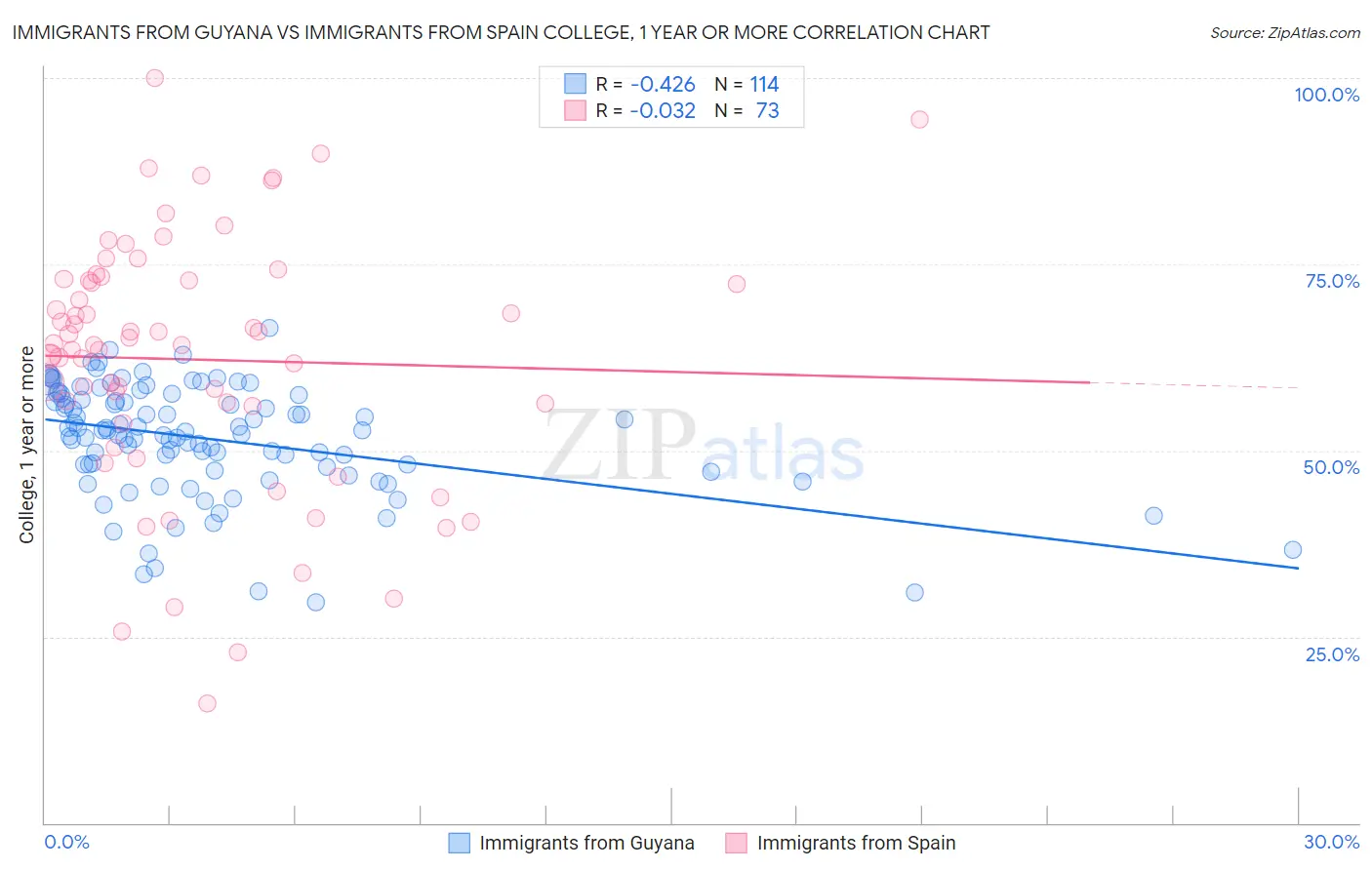 Immigrants from Guyana vs Immigrants from Spain College, 1 year or more