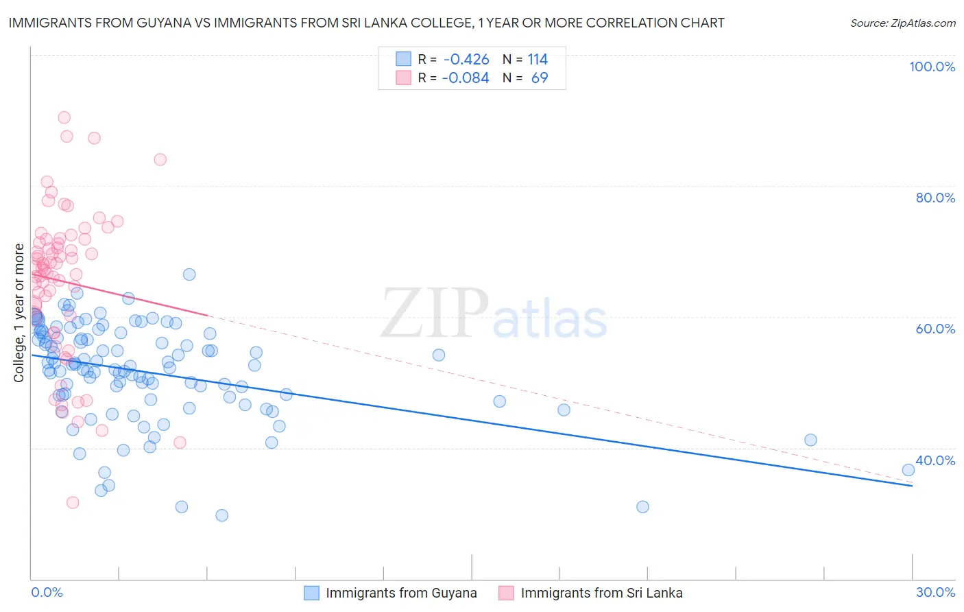 Immigrants from Guyana vs Immigrants from Sri Lanka College, 1 year or more