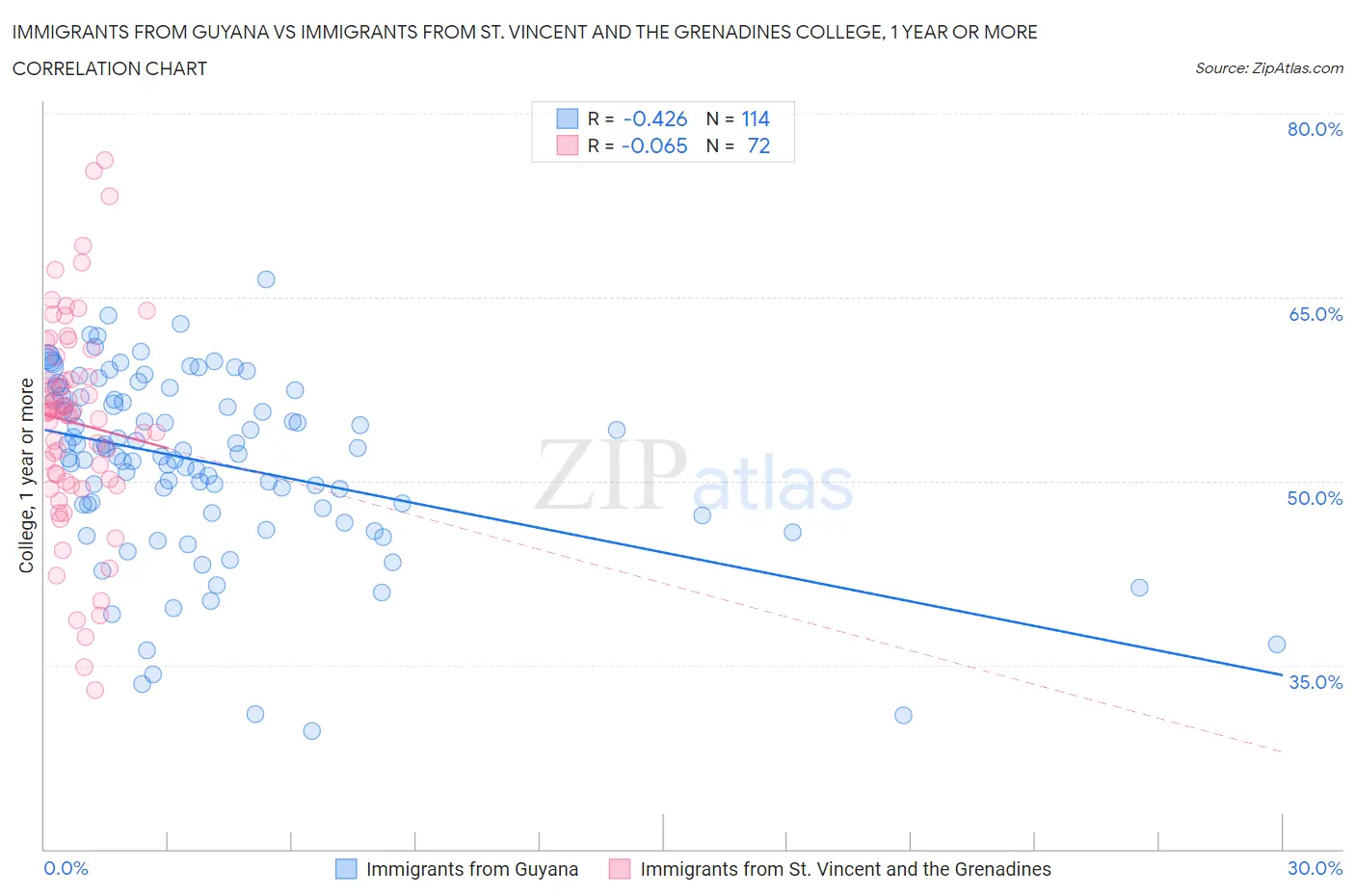 Immigrants from Guyana vs Immigrants from St. Vincent and the Grenadines College, 1 year or more