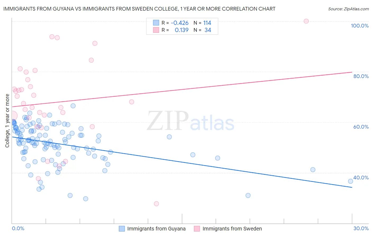 Immigrants from Guyana vs Immigrants from Sweden College, 1 year or more