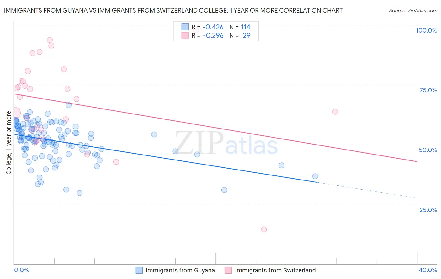Immigrants from Guyana vs Immigrants from Switzerland College, 1 year or more