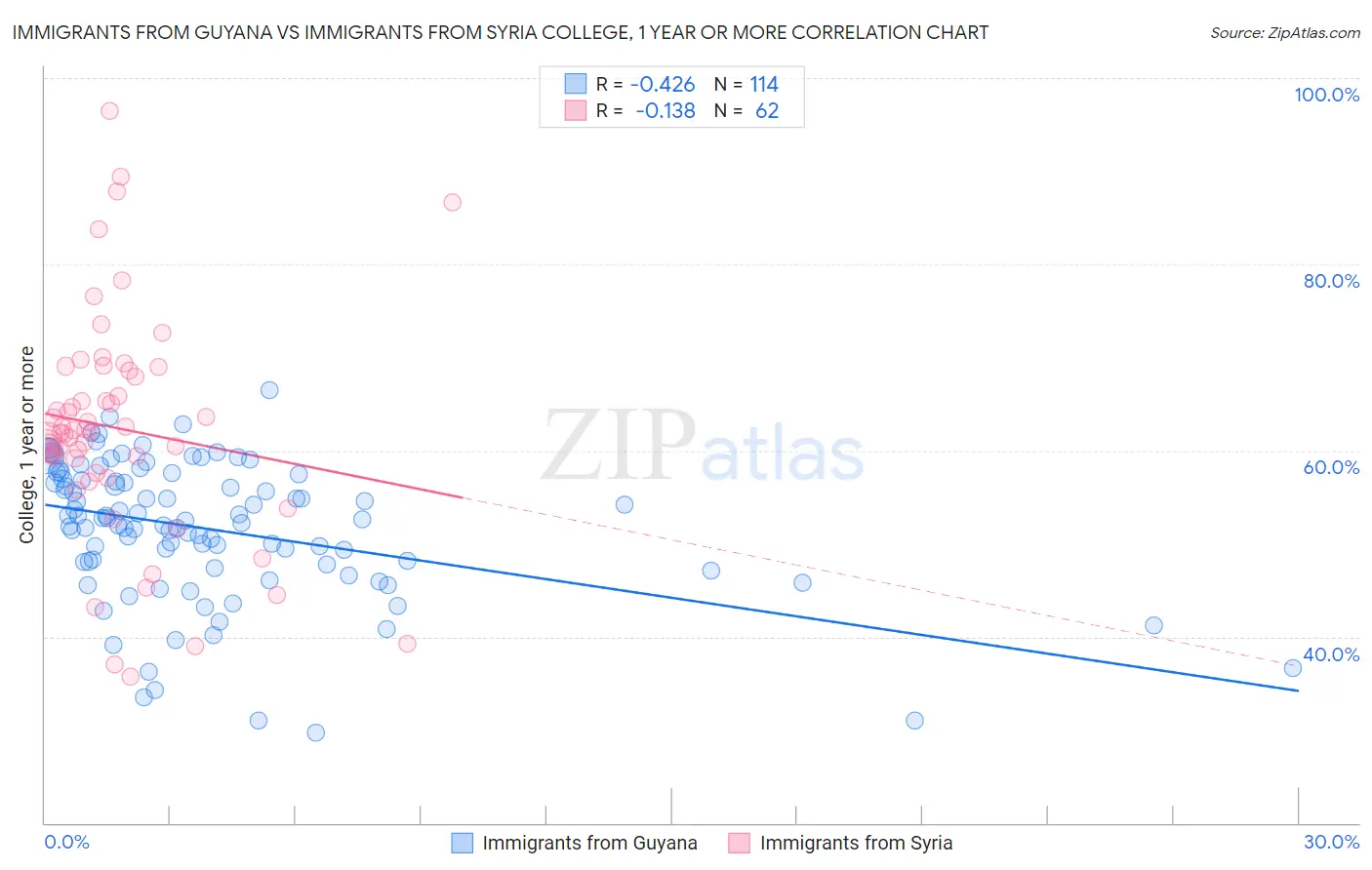 Immigrants from Guyana vs Immigrants from Syria College, 1 year or more