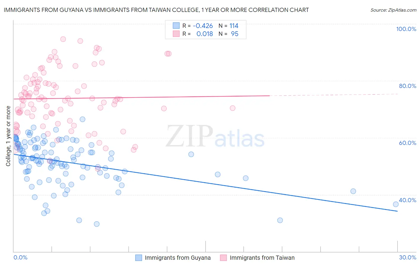 Immigrants from Guyana vs Immigrants from Taiwan College, 1 year or more