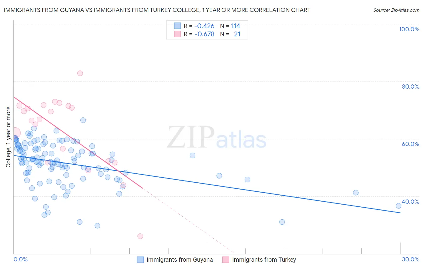 Immigrants from Guyana vs Immigrants from Turkey College, 1 year or more