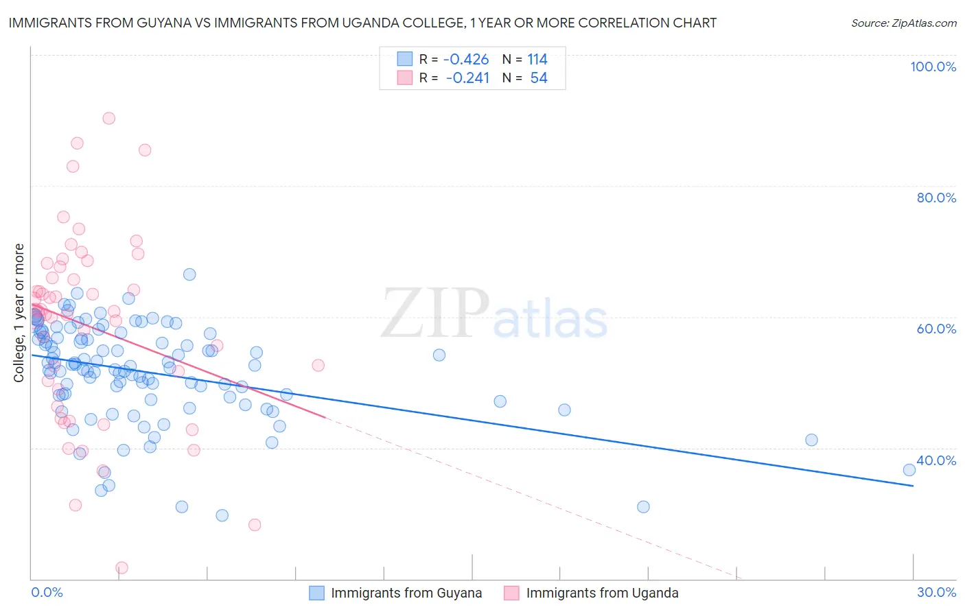 Immigrants from Guyana vs Immigrants from Uganda College, 1 year or more
