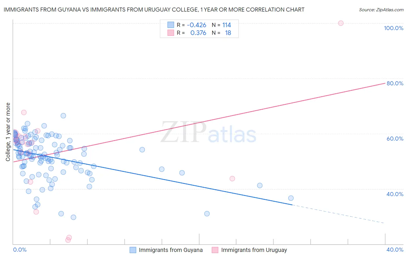 Immigrants from Guyana vs Immigrants from Uruguay College, 1 year or more