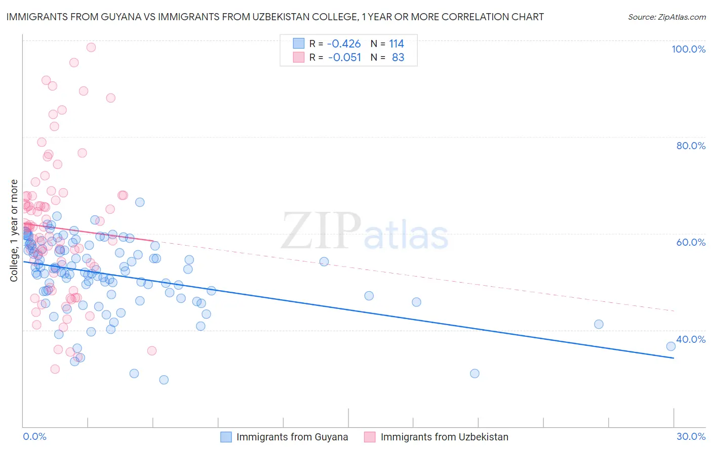 Immigrants from Guyana vs Immigrants from Uzbekistan College, 1 year or more