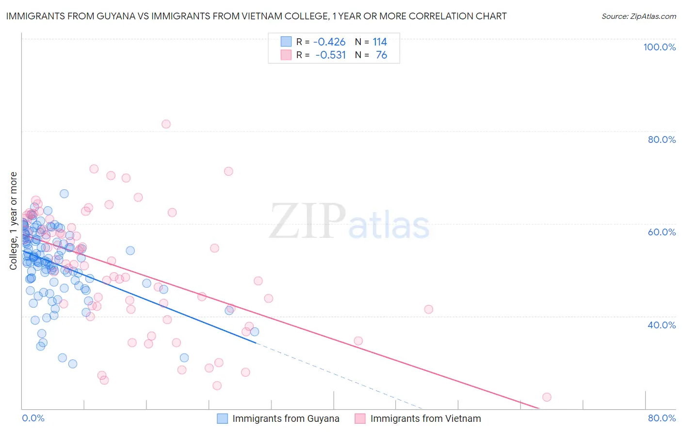 Immigrants from Guyana vs Immigrants from Vietnam College, 1 year or more