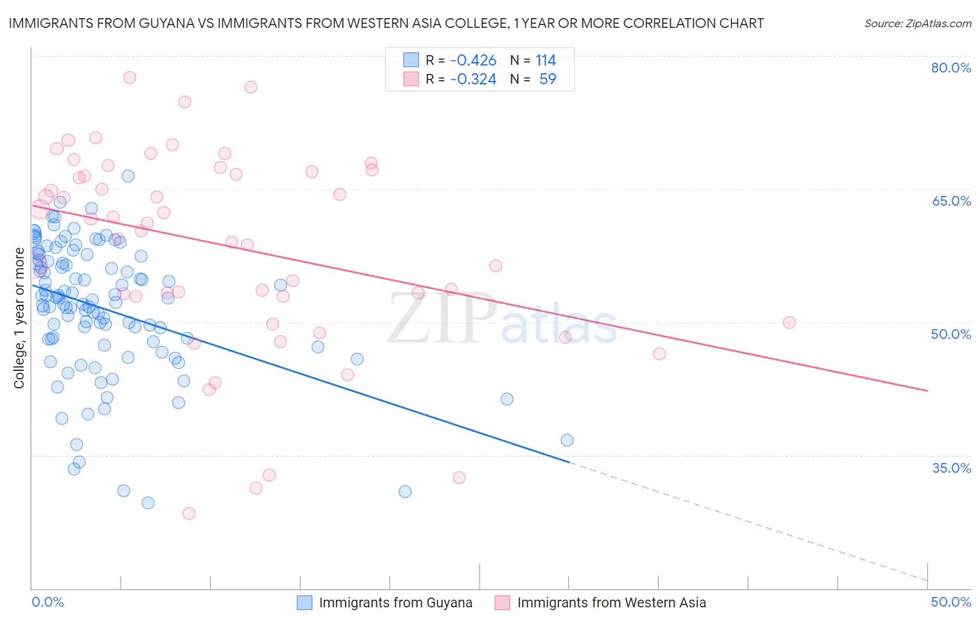 Immigrants from Guyana vs Immigrants from Western Asia College, 1 year or more