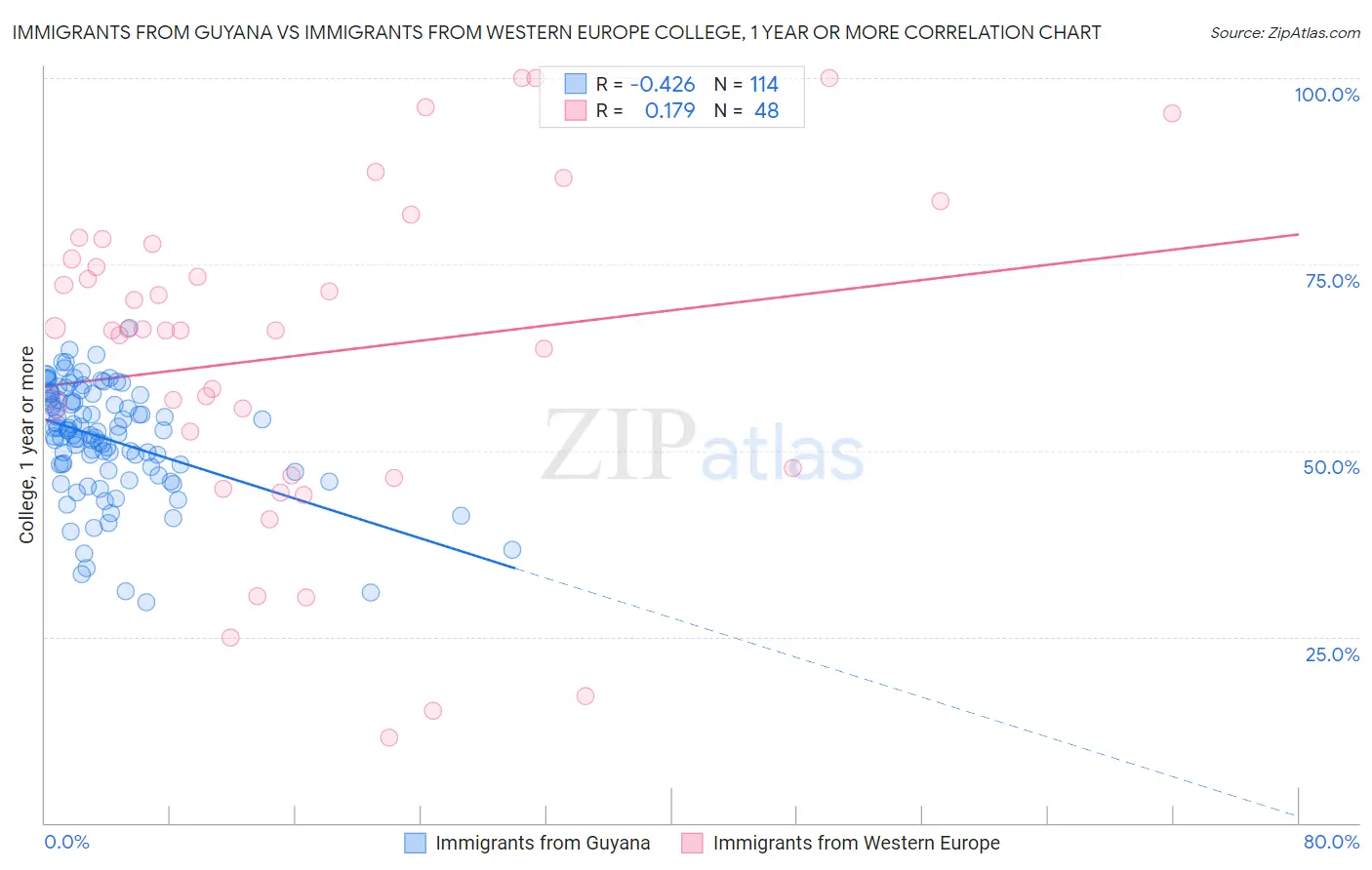 Immigrants from Guyana vs Immigrants from Western Europe College, 1 year or more