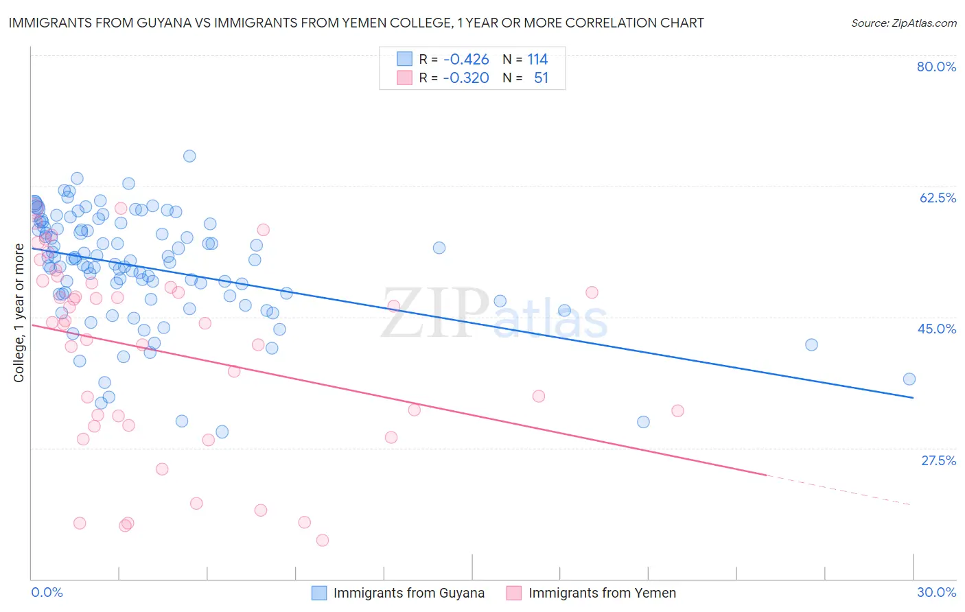 Immigrants from Guyana vs Immigrants from Yemen College, 1 year or more