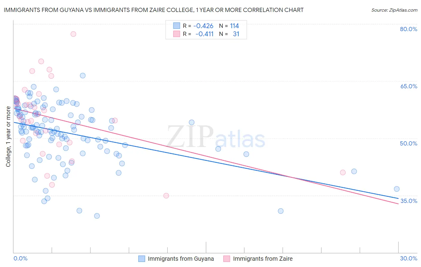 Immigrants from Guyana vs Immigrants from Zaire College, 1 year or more