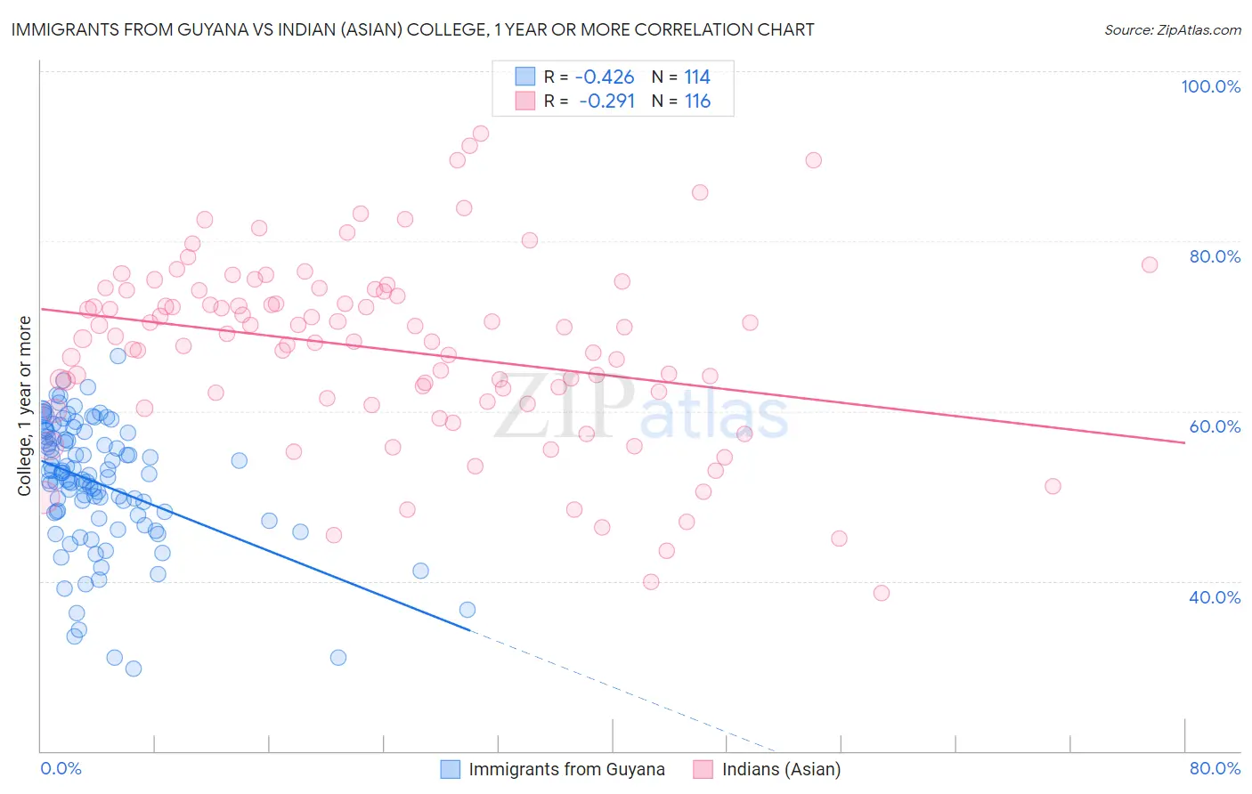 Immigrants from Guyana vs Indian (Asian) College, 1 year or more