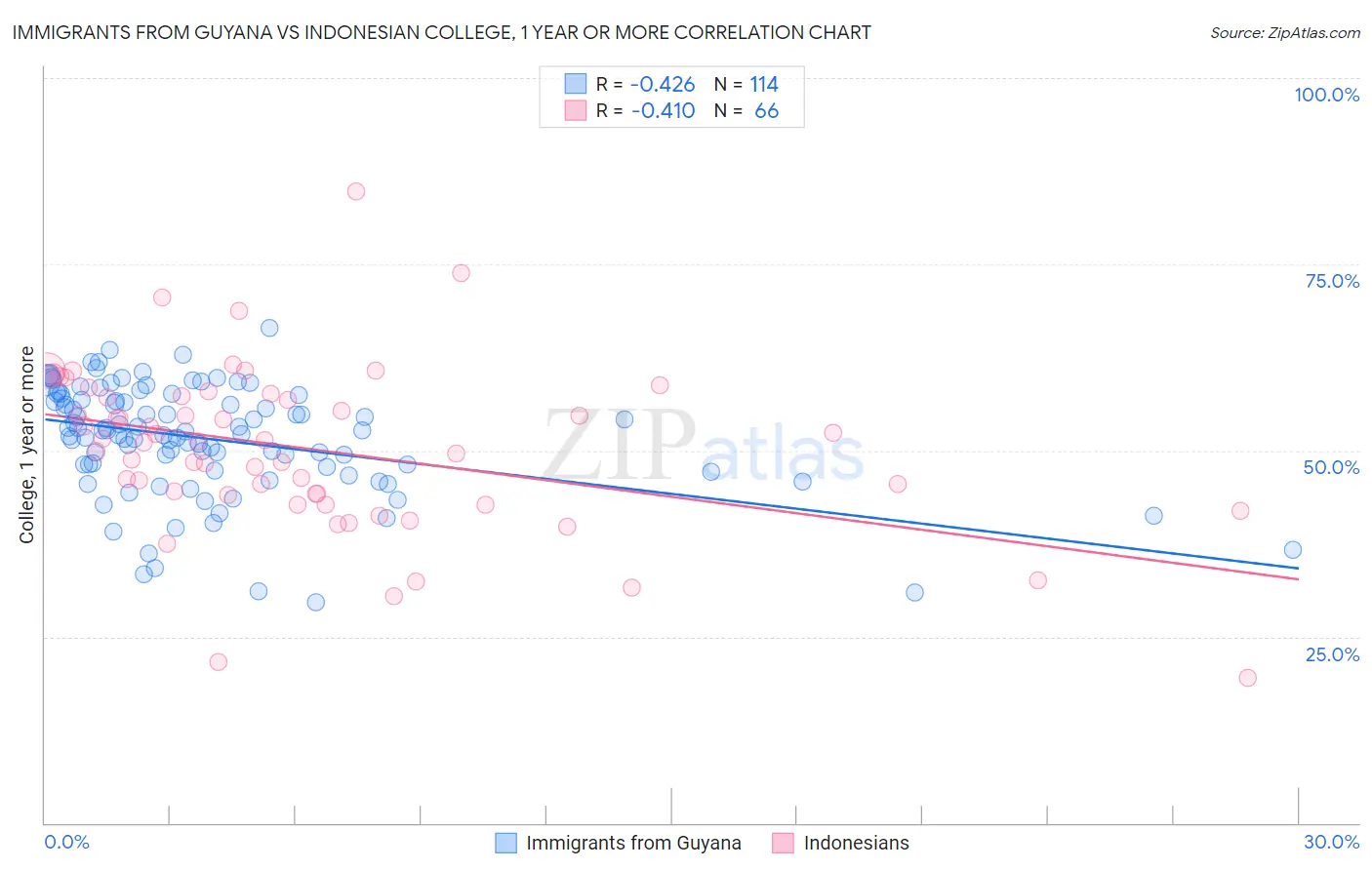 Immigrants from Guyana vs Indonesian College, 1 year or more