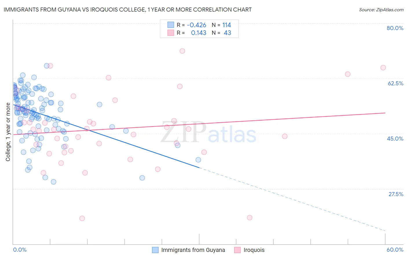 Immigrants from Guyana vs Iroquois College, 1 year or more