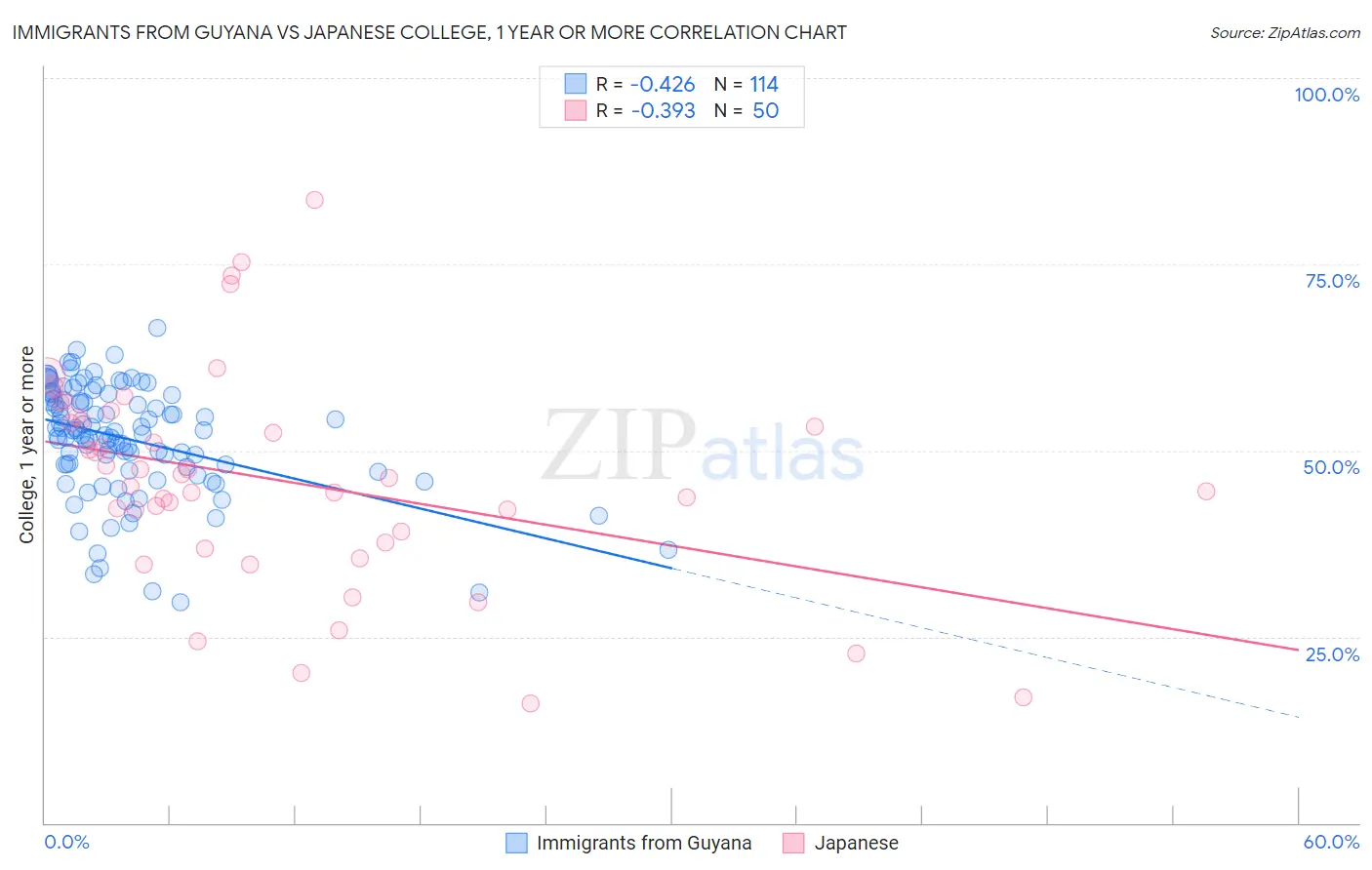 Immigrants from Guyana vs Japanese College, 1 year or more